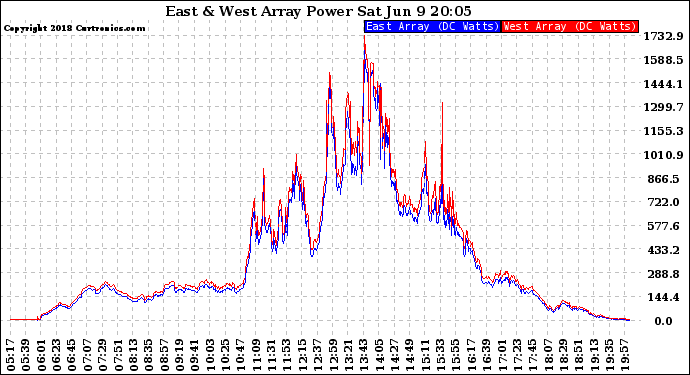 Solar PV/Inverter Performance Photovoltaic Panel Power Output