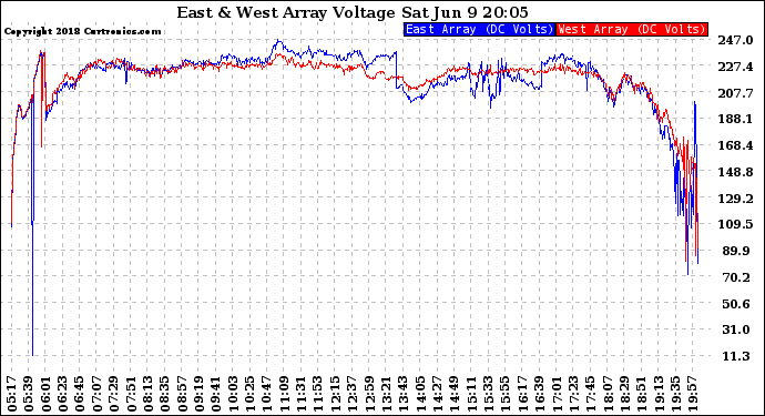 Solar PV/Inverter Performance Photovoltaic Panel Voltage Output