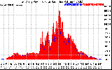 Solar PV/Inverter Performance East Array Power Output & Solar Radiation