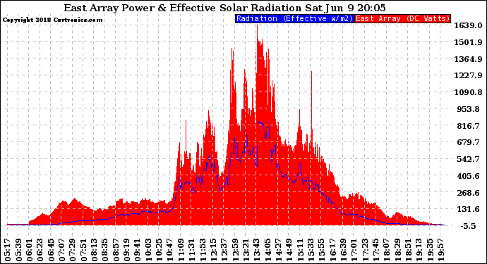 Solar PV/Inverter Performance East Array Power Output & Effective Solar Radiation