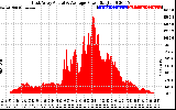 Solar PV/Inverter Performance East Array Actual & Average Power Output