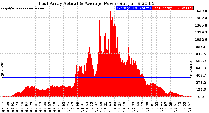 Solar PV/Inverter Performance East Array Actual & Average Power Output