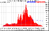 Solar PV/Inverter Performance East Array Actual & Running Average Power Output