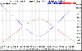 Solar PV/Inverter Performance Sun Altitude Angle & Sun Incidence Angle on PV Panels