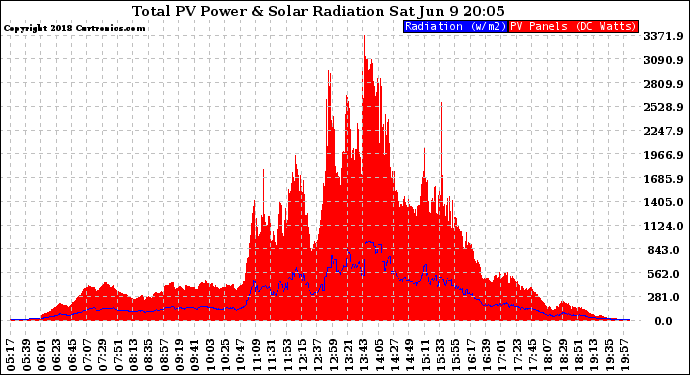 Solar PV/Inverter Performance Total PV Panel Power Output & Solar Radiation