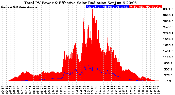 Solar PV/Inverter Performance Total PV Panel Power Output & Effective Solar Radiation