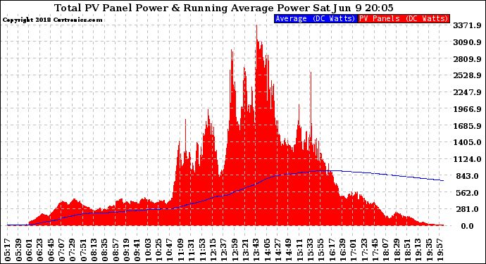 Solar PV/Inverter Performance Total PV Panel & Running Average Power Output