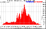 Solar PV/Inverter Performance Total PV Panel Power Output