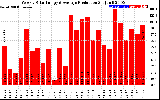 Solar PV/Inverter Performance Weekly Solar Energy Production