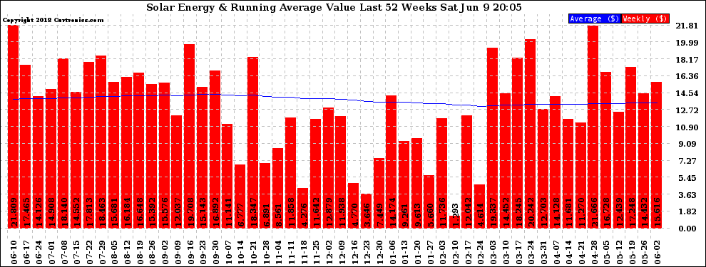 Solar PV/Inverter Performance Weekly Solar Energy Production Value Running Average Last 52 Weeks