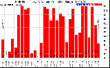 Solar PV/Inverter Performance Daily Solar Energy Production