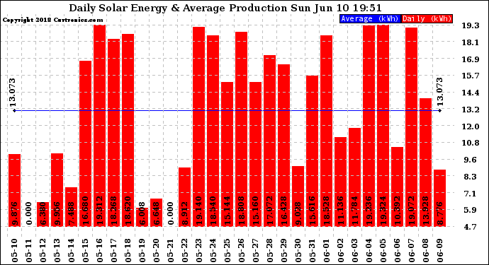 Solar PV/Inverter Performance Daily Solar Energy Production