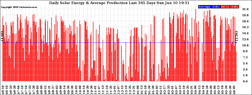 Solar PV/Inverter Performance Daily Solar Energy Production Last 365 Days