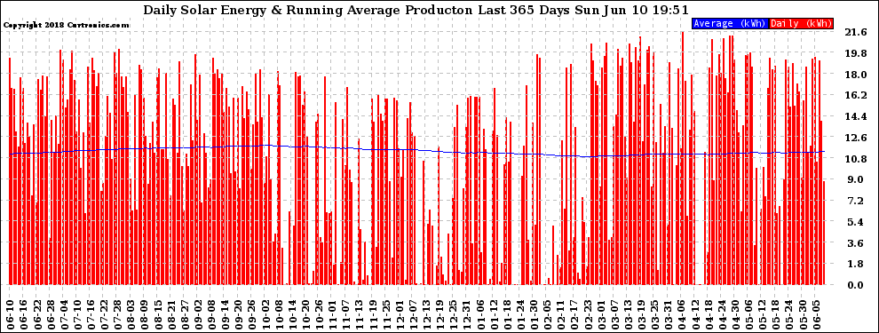 Solar PV/Inverter Performance Daily Solar Energy Production Running Average Last 365 Days