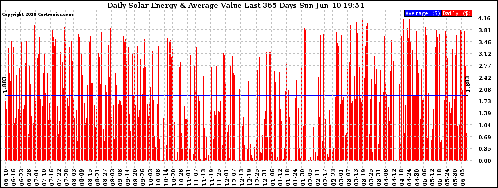 Solar PV/Inverter Performance Daily Solar Energy Production Value Last 365 Days