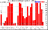 Solar PV/Inverter Performance Daily Solar Energy Production Value