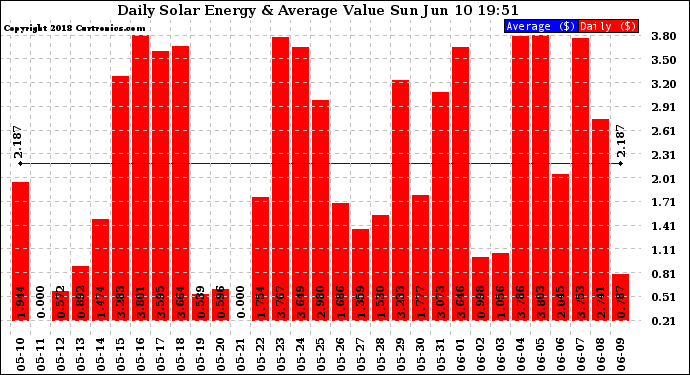 Solar PV/Inverter Performance Daily Solar Energy Production Value