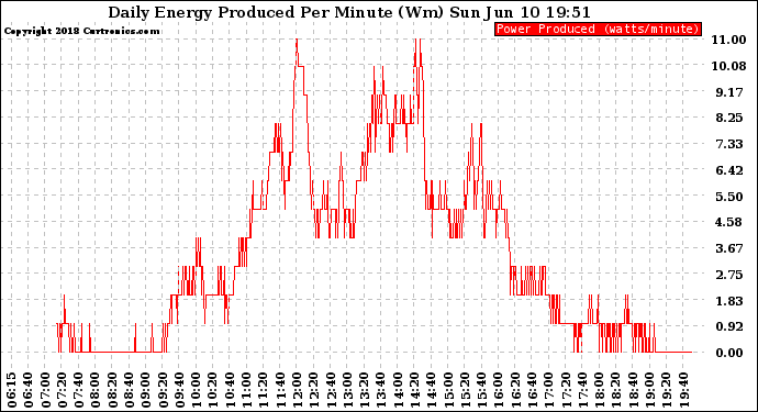 Solar PV/Inverter Performance Daily Energy Production Per Minute