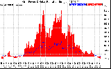 Solar PV/Inverter Performance Grid Power & Solar Radiation