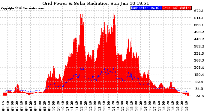 Solar PV/Inverter Performance Grid Power & Solar Radiation