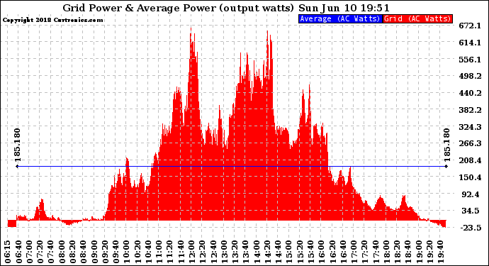 Solar PV/Inverter Performance Inverter Power Output