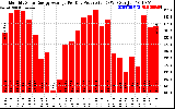 Solar PV/Inverter Performance Monthly Solar Energy Production Average Per Day (KWh)