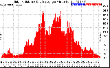 Solar PV/Inverter Performance Solar Radiation & Day Average per Minute