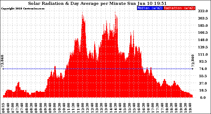 Solar PV/Inverter Performance Solar Radiation & Day Average per Minute