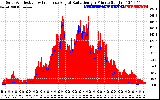 Solar PV/Inverter Performance Solar Radiation & Effective Solar Radiation per Minute