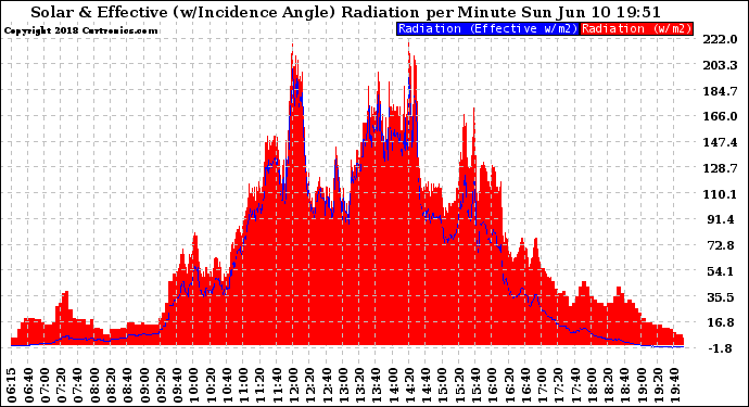 Solar PV/Inverter Performance Solar Radiation & Effective Solar Radiation per Minute