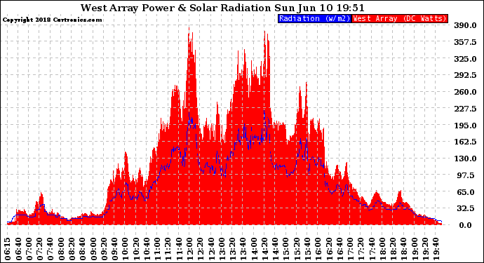 Solar PV/Inverter Performance West Array Power Output & Solar Radiation