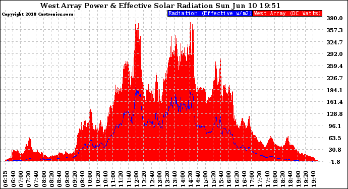 Solar PV/Inverter Performance West Array Power Output & Effective Solar Radiation