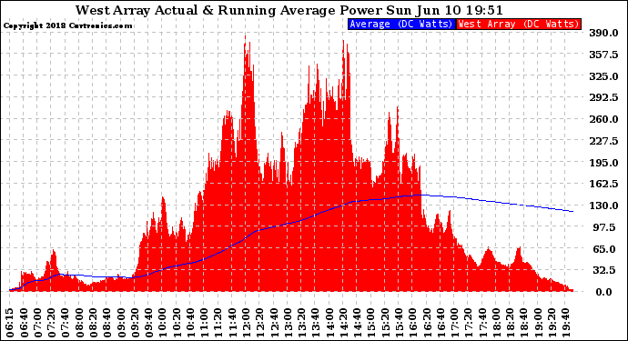 Solar PV/Inverter Performance West Array Actual & Running Average Power Output
