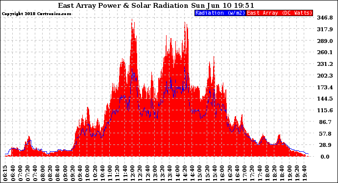 Solar PV/Inverter Performance East Array Power Output & Solar Radiation