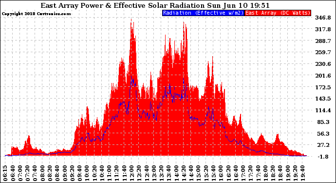 Solar PV/Inverter Performance East Array Power Output & Effective Solar Radiation