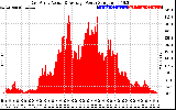 Solar PV/Inverter Performance East Array Actual & Average Power Output