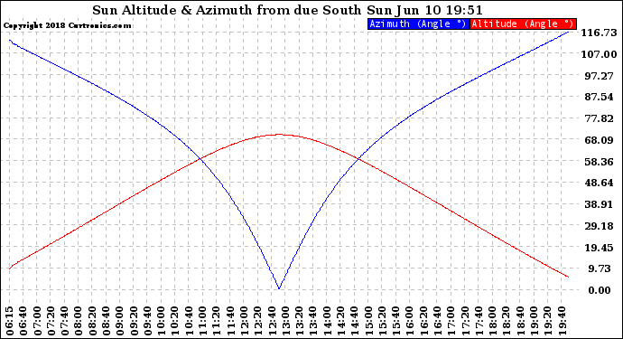 Solar PV/Inverter Performance Sun Altitude Angle & Azimuth Angle