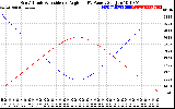 Solar PV/Inverter Performance Sun Altitude Angle & Sun Incidence Angle on PV Panels