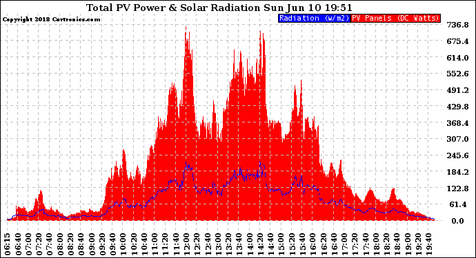 Solar PV/Inverter Performance Total PV Panel Power Output & Solar Radiation