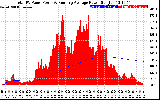 Solar PV/Inverter Performance Total PV Panel & Running Average Power Output