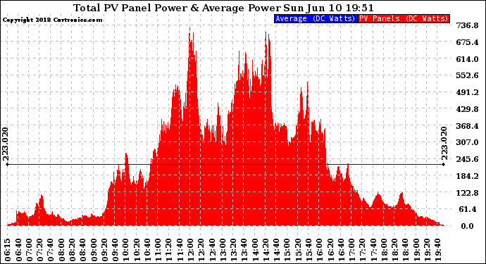 Solar PV/Inverter Performance Total PV Panel Power Output