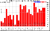 Solar PV/Inverter Performance Weekly Solar Energy Production