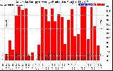 Solar PV/Inverter Performance Daily Solar Energy Production