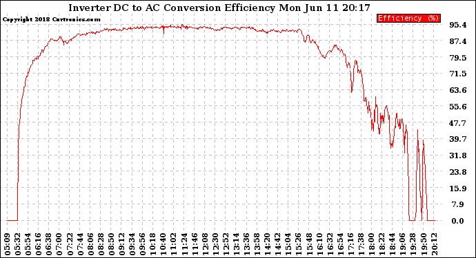 Solar PV/Inverter Performance Inverter DC to AC Conversion Efficiency