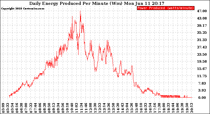 Solar PV/Inverter Performance Daily Energy Production Per Minute