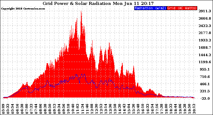 Solar PV/Inverter Performance Grid Power & Solar Radiation