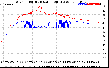 Solar PV/Inverter Performance Inverter Operating Temperature