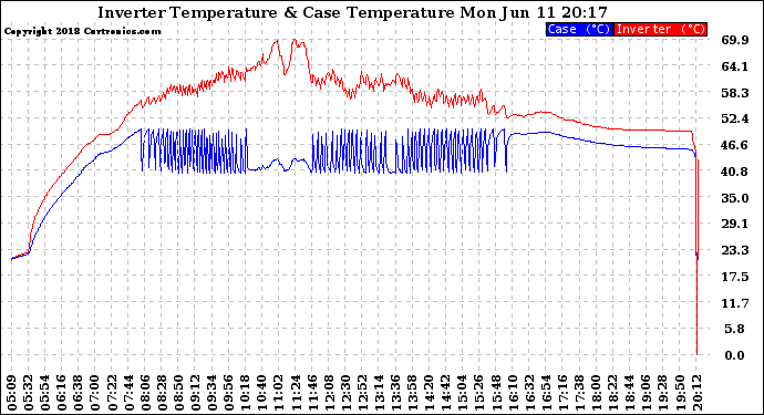 Solar PV/Inverter Performance Inverter Operating Temperature