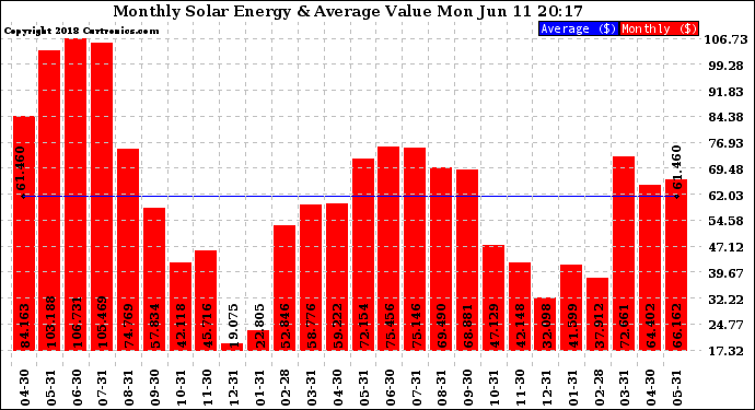 Solar PV/Inverter Performance Monthly Solar Energy Production Value