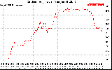 Solar PV/Inverter Performance Outdoor Temperature